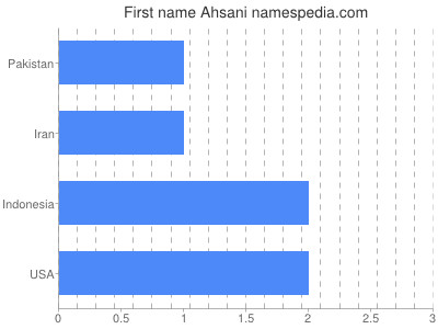 Vornamen Ahsani