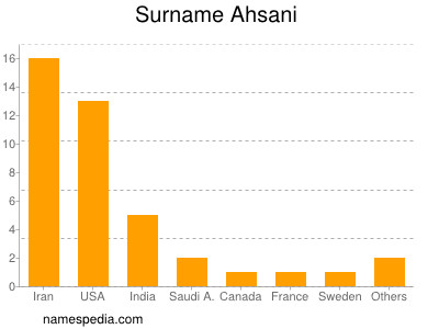 Familiennamen Ahsani