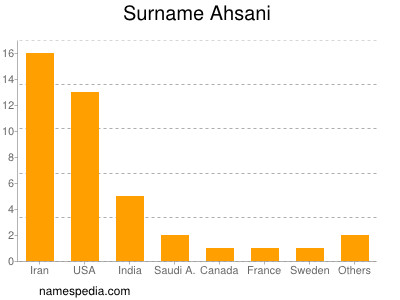 Surname Ahsani