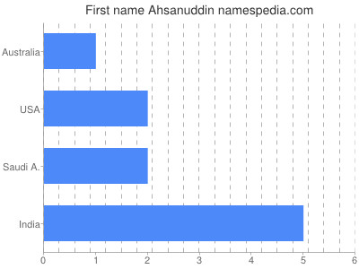 prenom Ahsanuddin