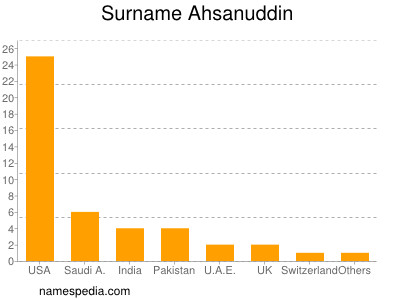 Surname Ahsanuddin