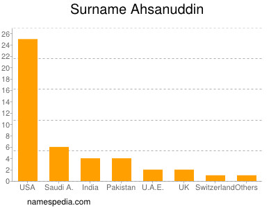 nom Ahsanuddin