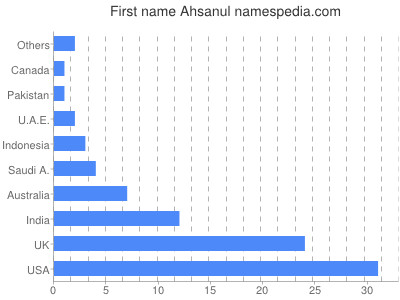 Vornamen Ahsanul