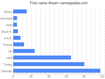 Given name Ahsen