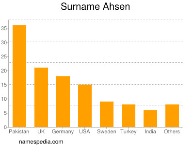 Surname Ahsen