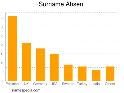 nom Ahsen