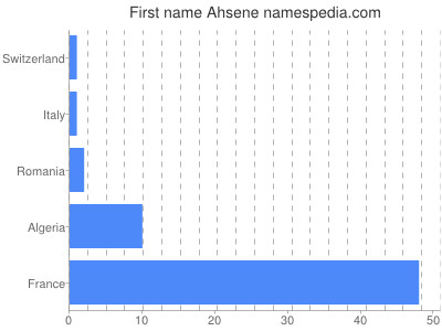 Vornamen Ahsene