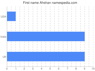 Vornamen Ahshan