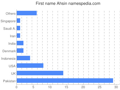 Given name Ahsin