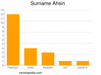 Familiennamen Ahsin