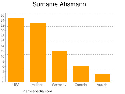 Familiennamen Ahsmann