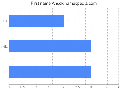 Vornamen Ahsok