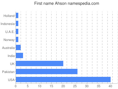 Vornamen Ahson