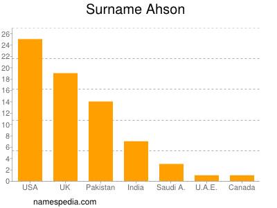 Familiennamen Ahson