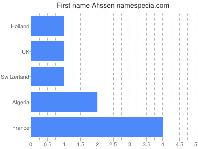 Vornamen Ahssen