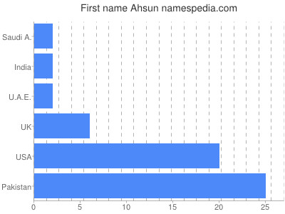 Vornamen Ahsun
