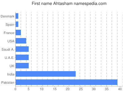 Vornamen Ahtasham