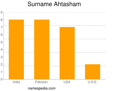 Surname Ahtasham