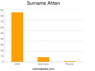 Familiennamen Ahten