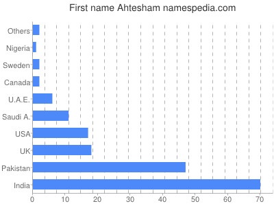 Vornamen Ahtesham