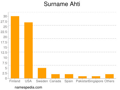 Familiennamen Ahti