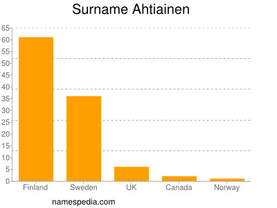 Familiennamen Ahtiainen