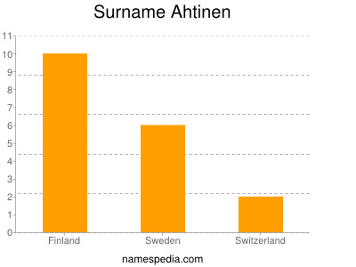 Familiennamen Ahtinen