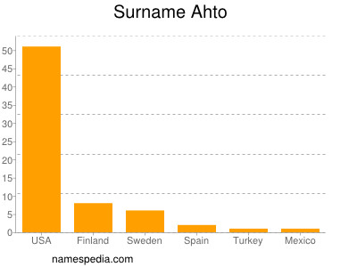 Familiennamen Ahto