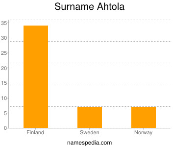 Familiennamen Ahtola