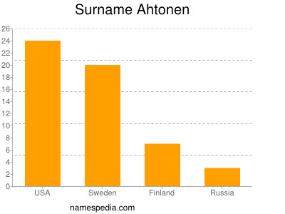 Familiennamen Ahtonen