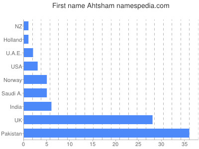 Vornamen Ahtsham
