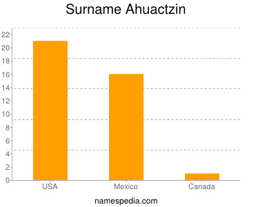 Familiennamen Ahuactzin