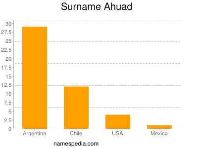 Familiennamen Ahuad