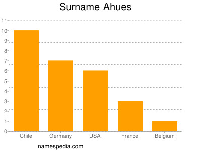 Surname Ahues