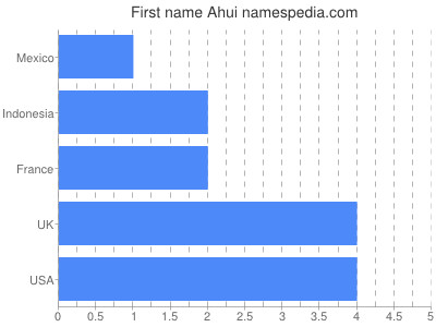 Given name Ahui