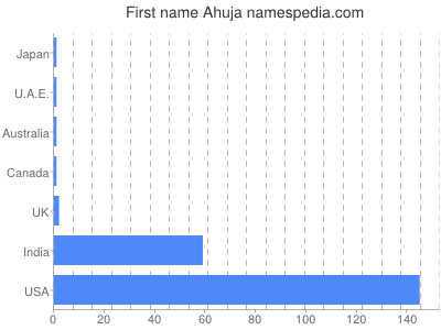 prenom Ahuja