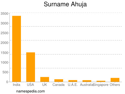 Familiennamen Ahuja