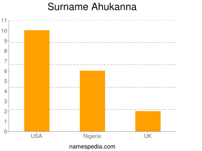 Familiennamen Ahukanna