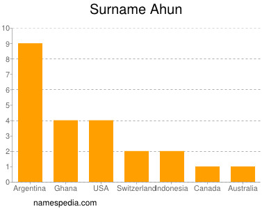 Surname Ahun