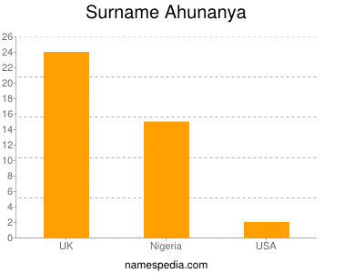 Familiennamen Ahunanya