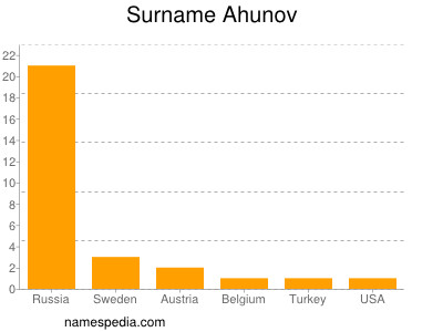 Surname Ahunov