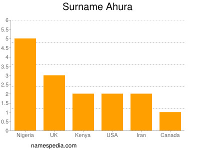 Familiennamen Ahura