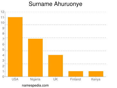 Familiennamen Ahuruonye