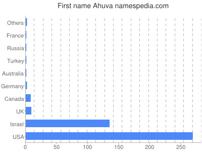 prenom Ahuva