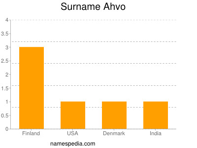 Familiennamen Ahvo