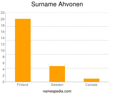 Familiennamen Ahvonen