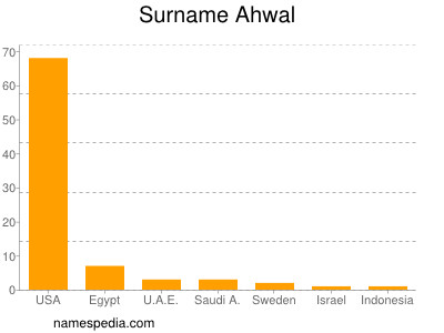 Familiennamen Ahwal