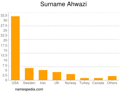Familiennamen Ahwazi