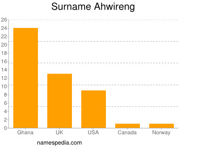 Surname Ahwireng