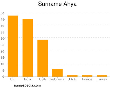 Familiennamen Ahya